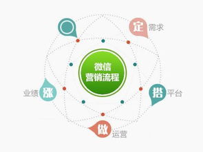 傳統(tǒng)企業(yè)如何轉(zhuǎn)型到微信營銷 企業(yè)管理咨詢指南